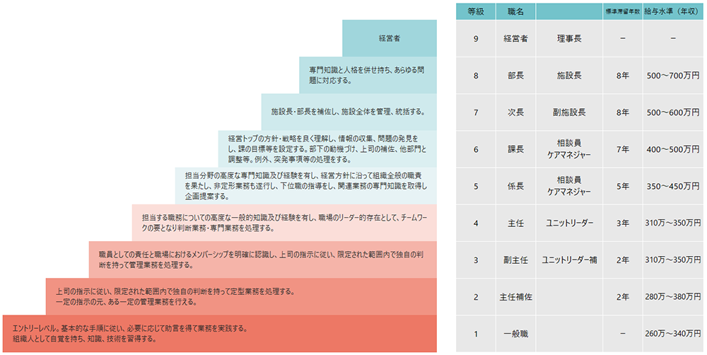 給与水準