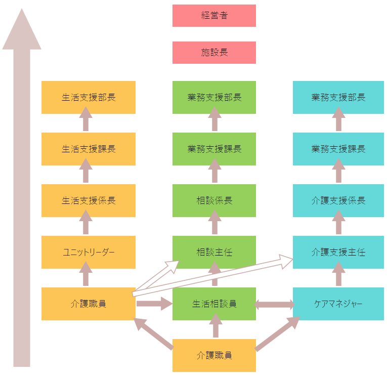 組織